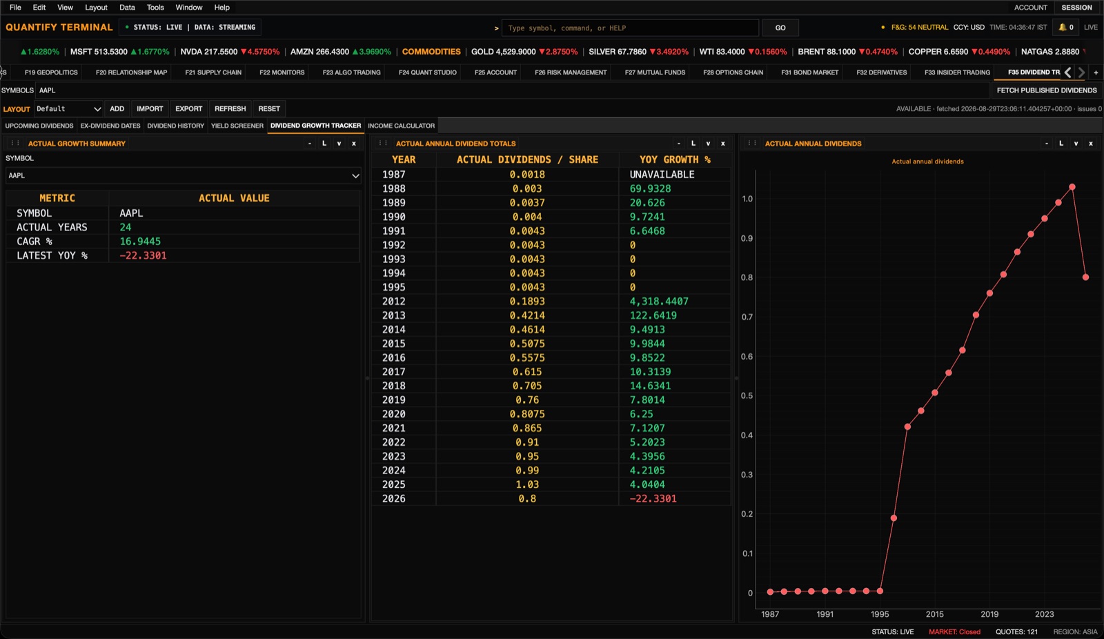 Dividend growth tracker with annual dividend totals, year-over-year growth, CAGR, and chart