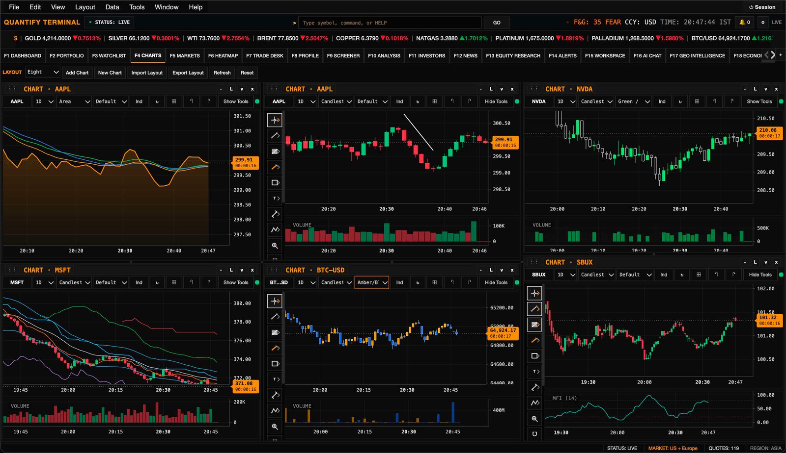 Advanced candlestick charting with volume, RSI, MACD, and an indicator stack