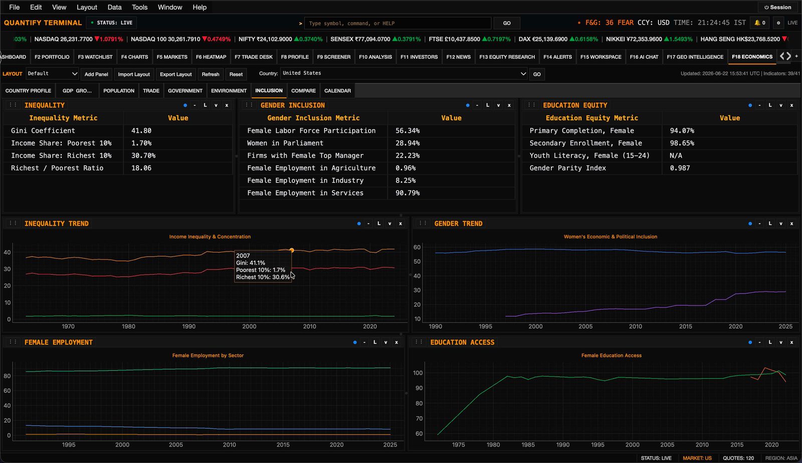 Economic inclusion view with inequality, gender, and education charts