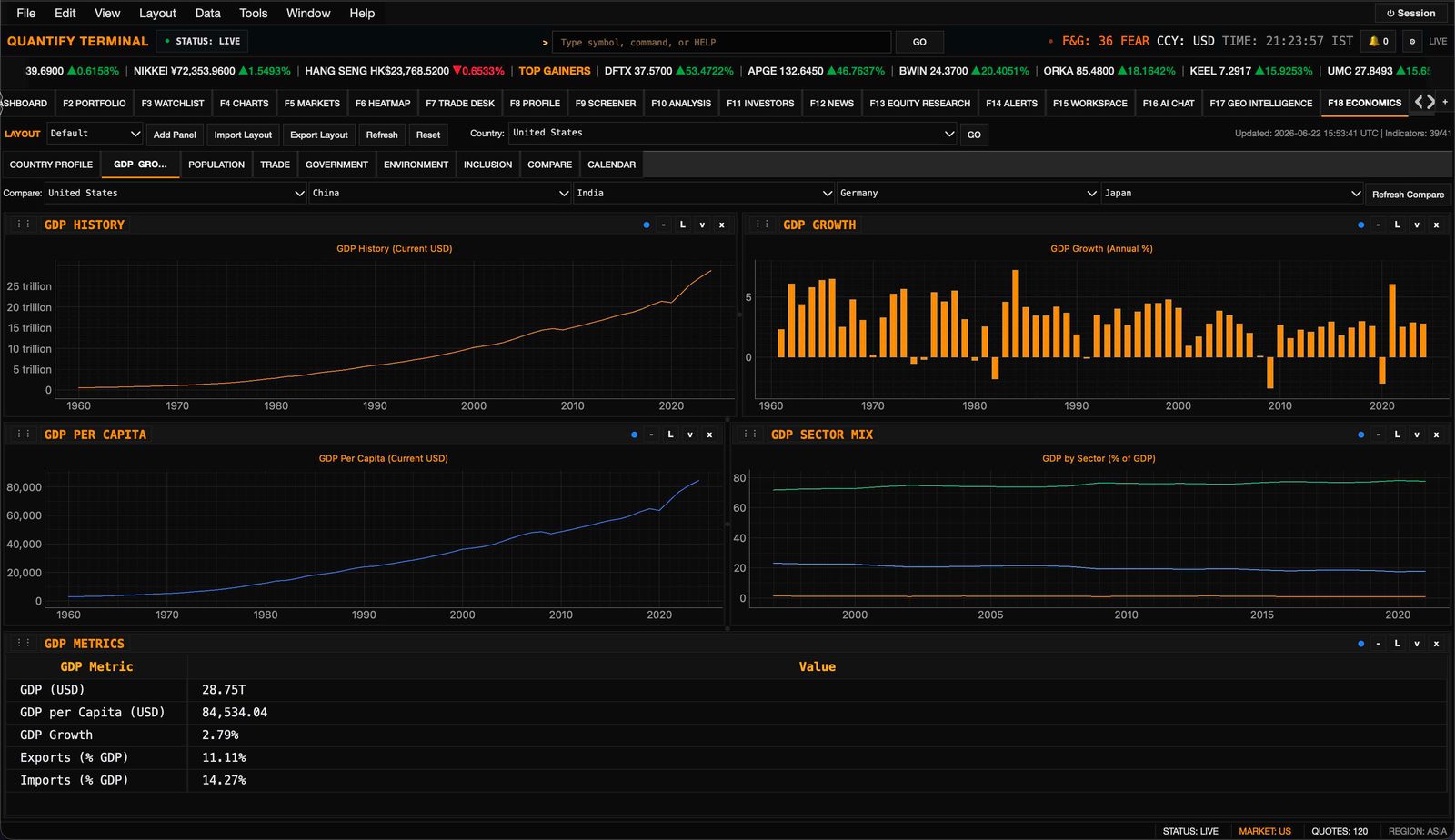 GDP history, growth, per-capita, and sector composition charts