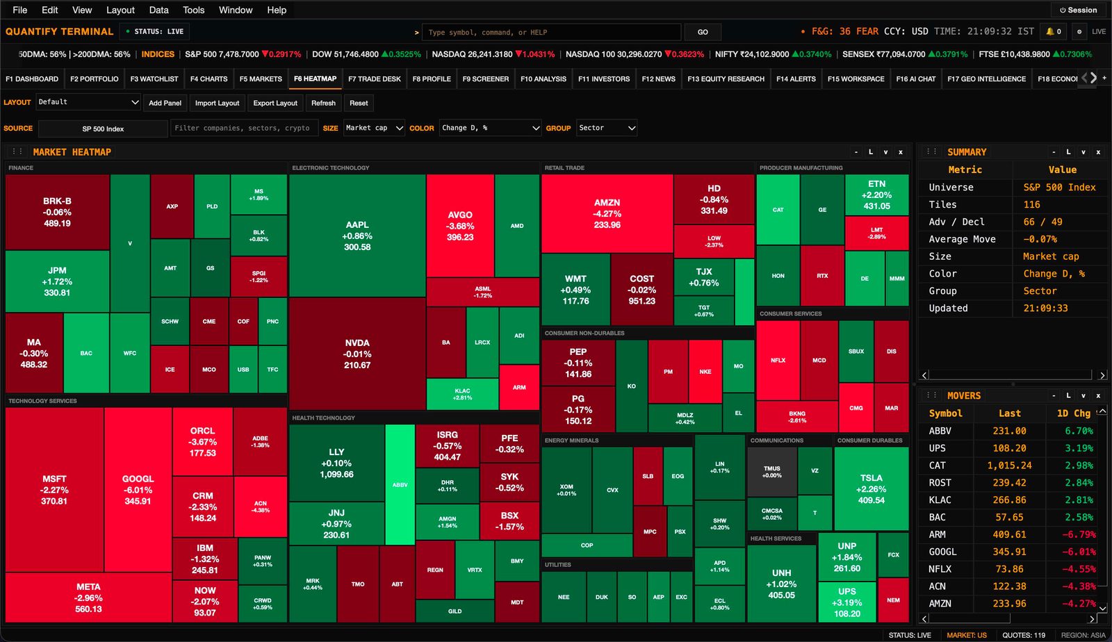 S&P 500 treemap heatmap colored by daily move and grouped by sector