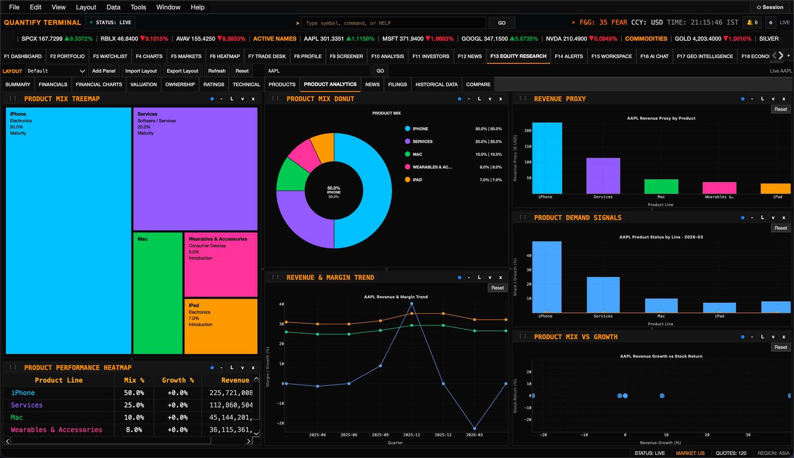 Product mix with revenue treemap, donut, and product performance heatmap