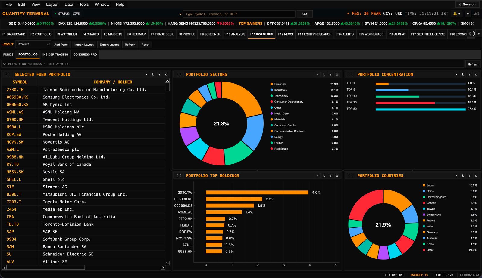 Fund portfolio breakdown with top holdings, sector and country mix, and concentration