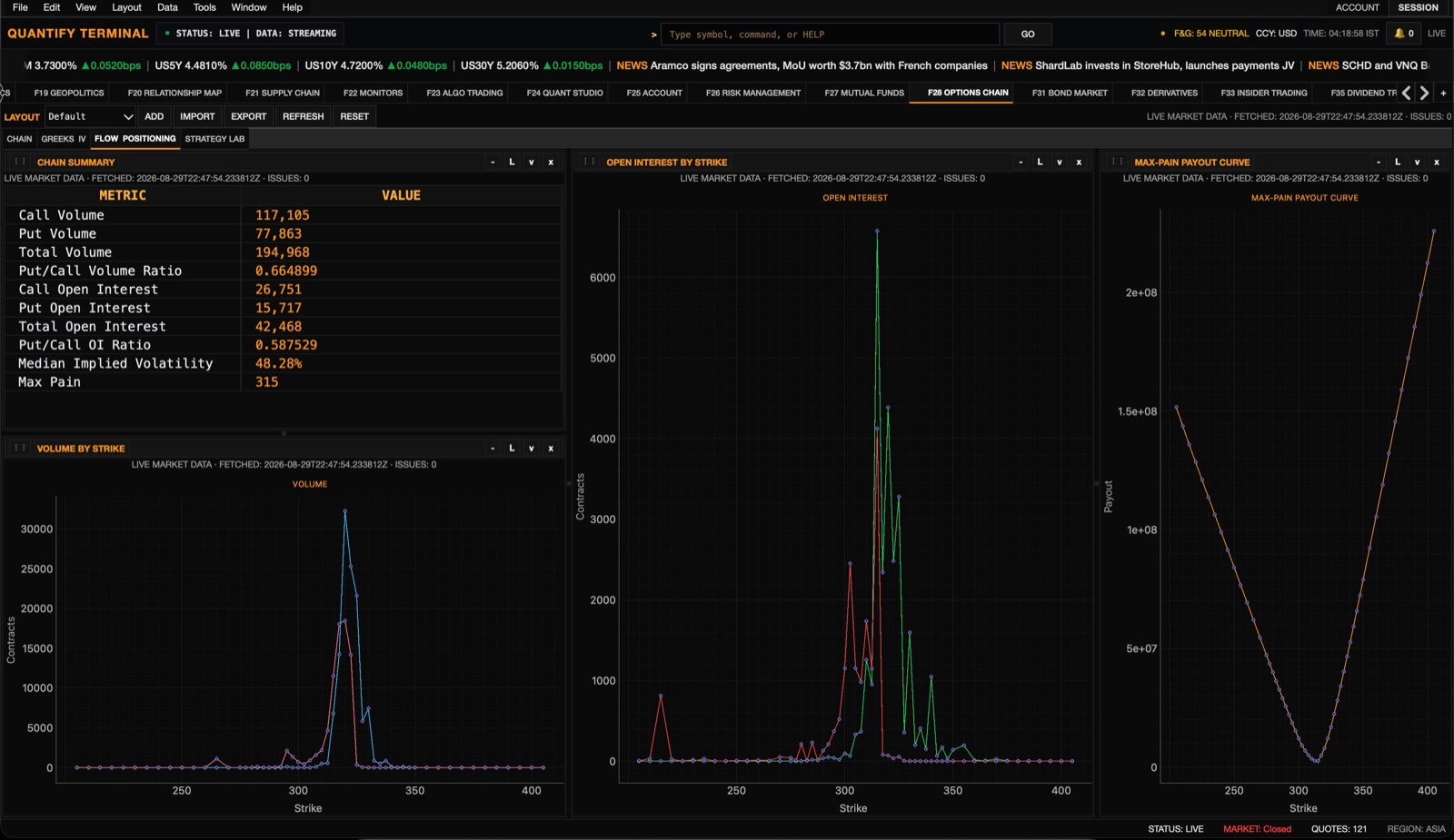 Options flow positioning with volume by strike, open interest by strike, chain summary, and max-pain payout curve