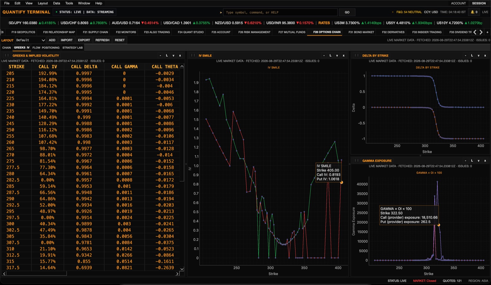 Options greeks and implied volatility workspace with IV smile, delta by strike, and gamma exposure charts